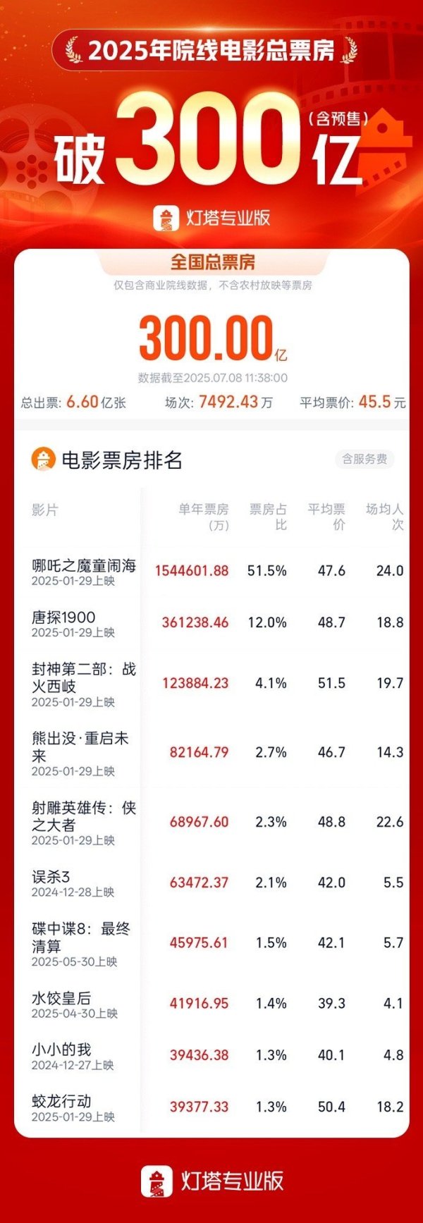 股票配资免费平台 灯塔：2025年大盘票房突破300亿元，相较去年提前28天